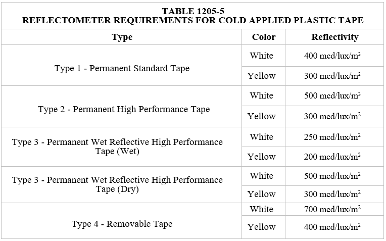 SECTION 1205-6 TABLE.PNG