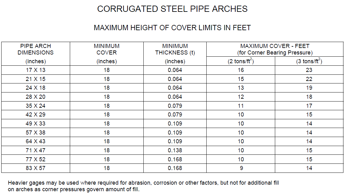 Standard Arch Pipe Sizes