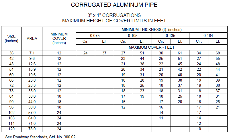 Galvanized Culvert Pipe Sizes Chart